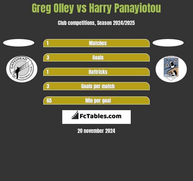 Greg Olley vs Harry Panayiotou h2h player stats