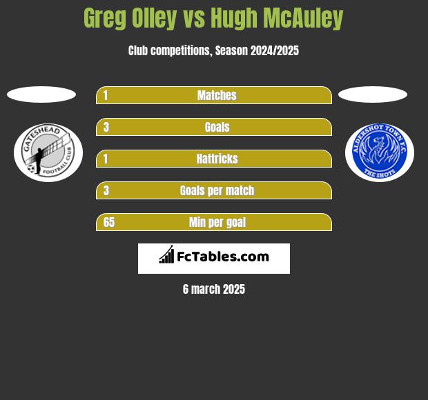 Greg Olley vs Hugh McAuley h2h player stats