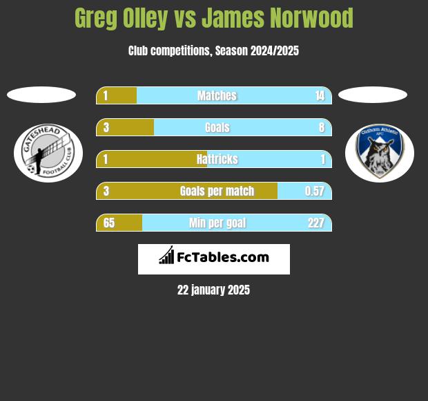 Greg Olley vs James Norwood h2h player stats