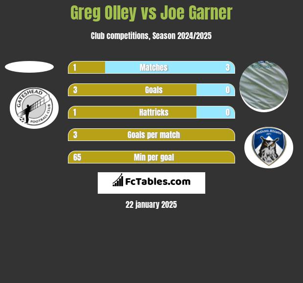 Greg Olley vs Joe Garner h2h player stats