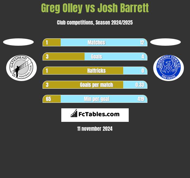 Greg Olley vs Josh Barrett h2h player stats