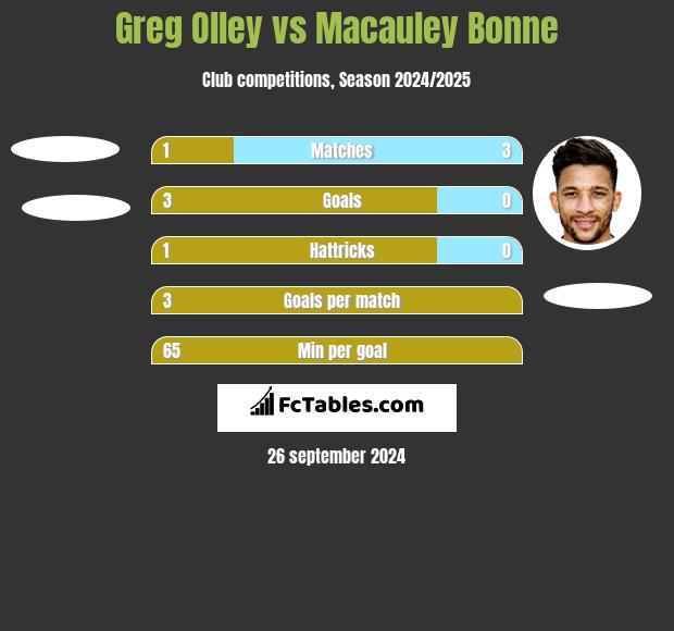 Greg Olley vs Macauley Bonne h2h player stats