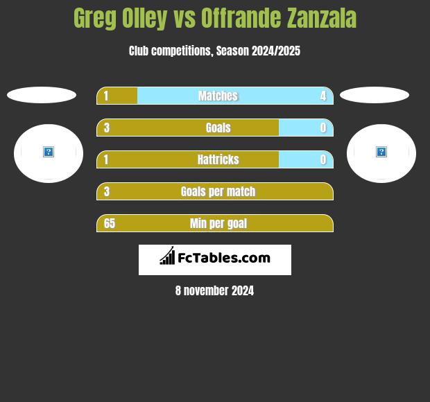 Greg Olley vs Offrande Zanzala h2h player stats