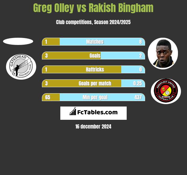 Greg Olley vs Rakish Bingham h2h player stats