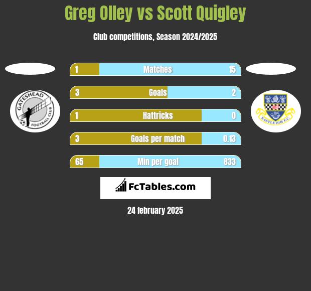 Greg Olley vs Scott Quigley h2h player stats