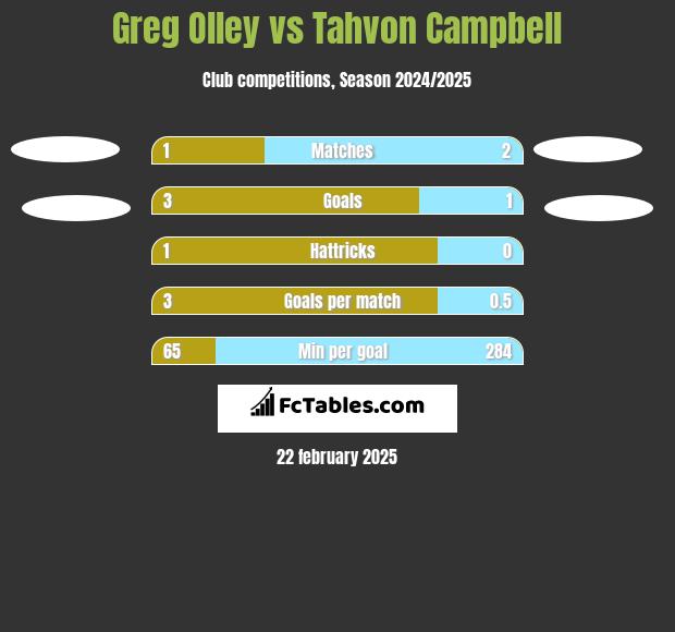 Greg Olley vs Tahvon Campbell h2h player stats