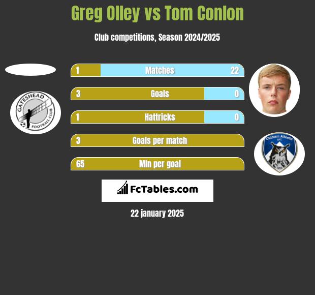 Greg Olley vs Tom Conlon h2h player stats