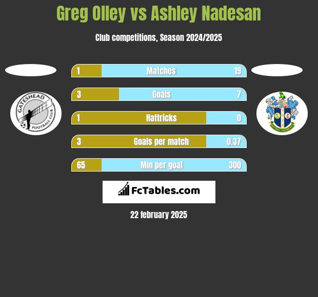 Greg Olley vs Ashley Nadesan h2h player stats