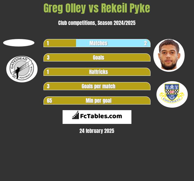 Greg Olley vs Rekeil Pyke h2h player stats