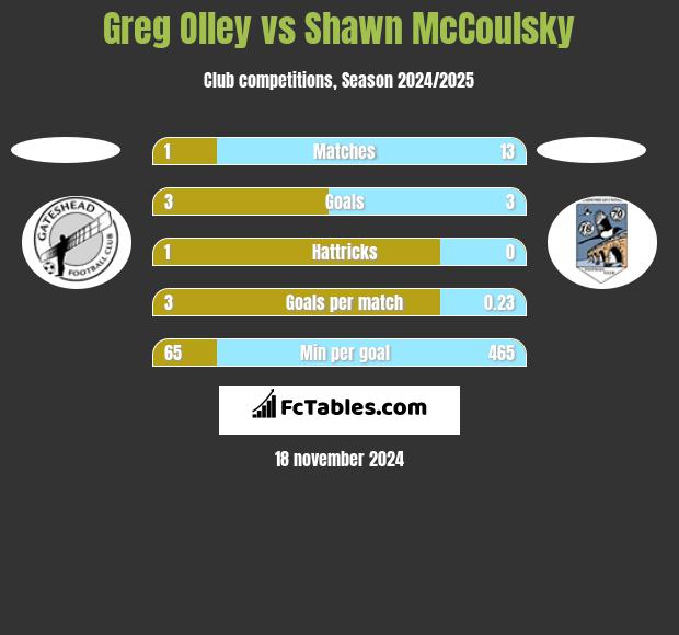 Greg Olley vs Shawn McCoulsky h2h player stats