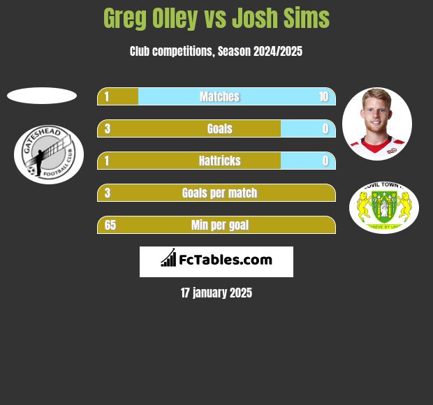 Greg Olley vs Josh Sims h2h player stats