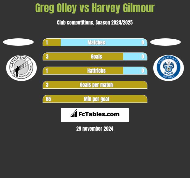 Greg Olley vs Harvey Gilmour h2h player stats