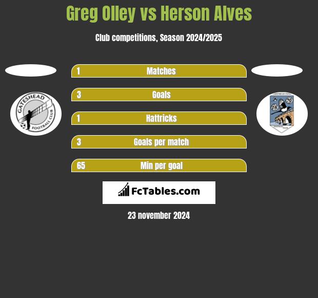 Greg Olley vs Herson Alves h2h player stats