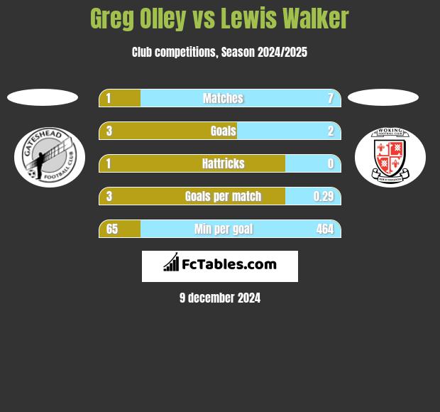 Greg Olley vs Lewis Walker h2h player stats