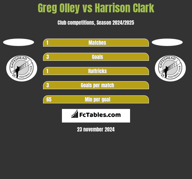 Greg Olley vs Harrison Clark h2h player stats