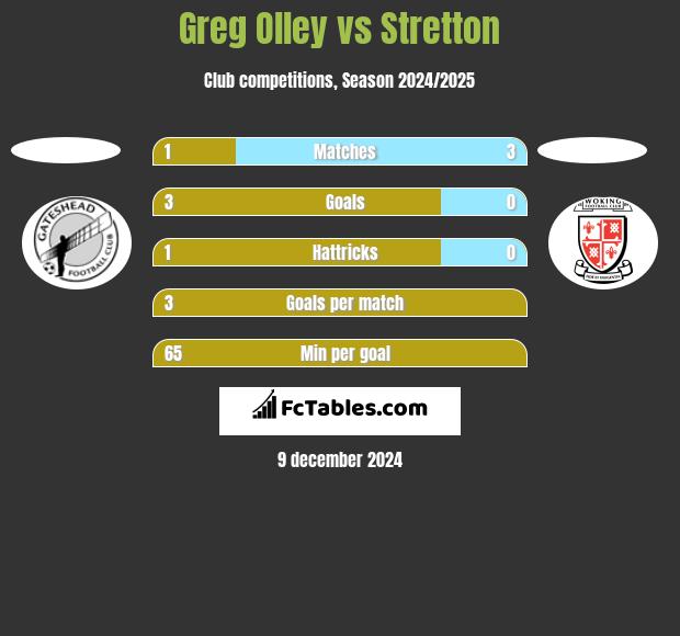 Greg Olley vs Stretton h2h player stats