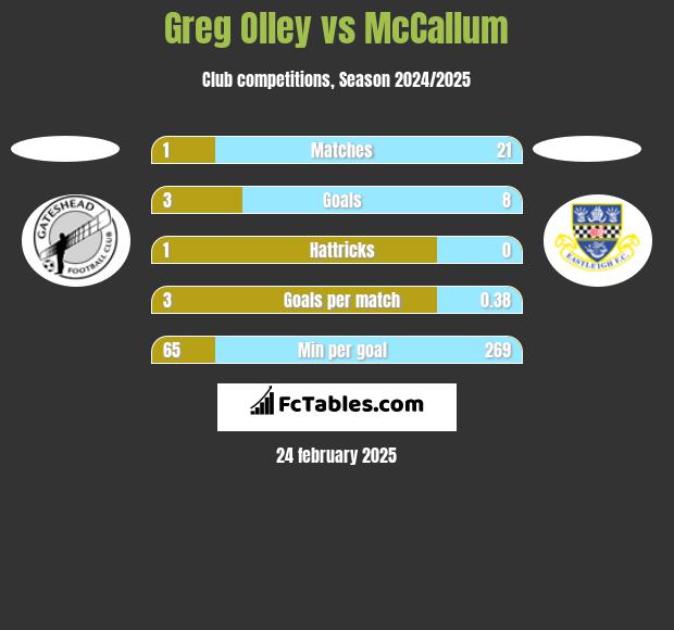 Greg Olley vs McCallum h2h player stats