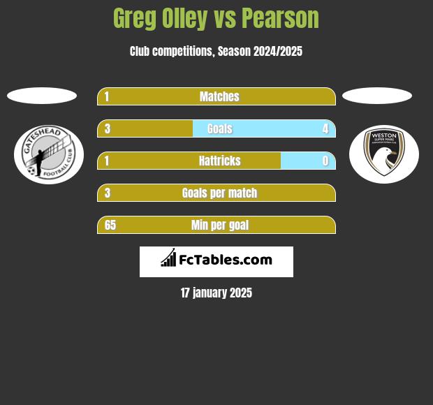 Greg Olley vs Pearson h2h player stats