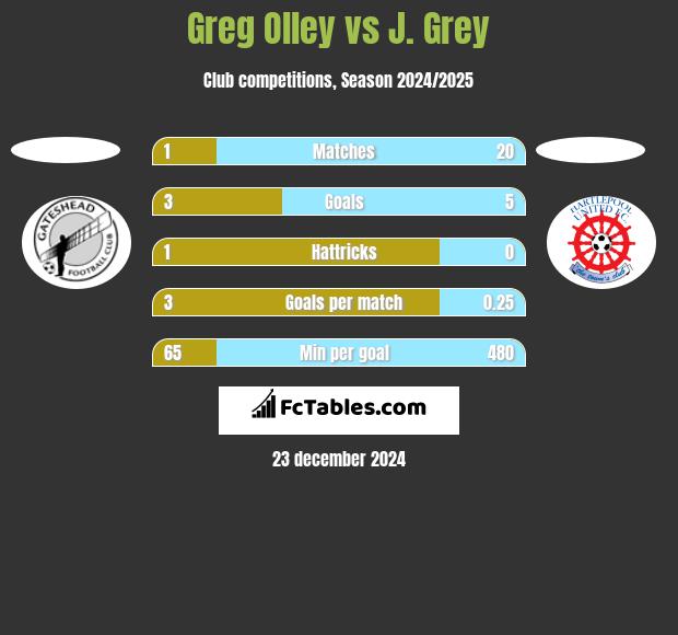 Greg Olley vs J. Grey h2h player stats