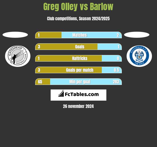 Greg Olley vs Barlow h2h player stats