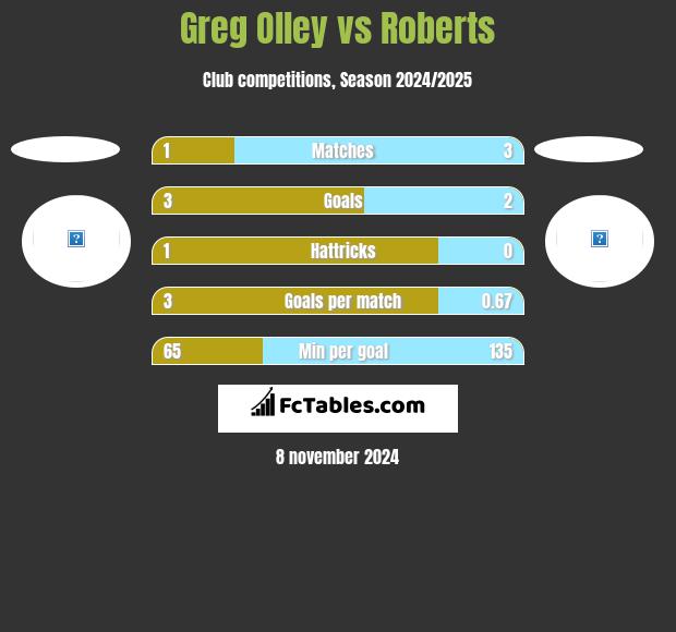 Greg Olley vs Roberts h2h player stats