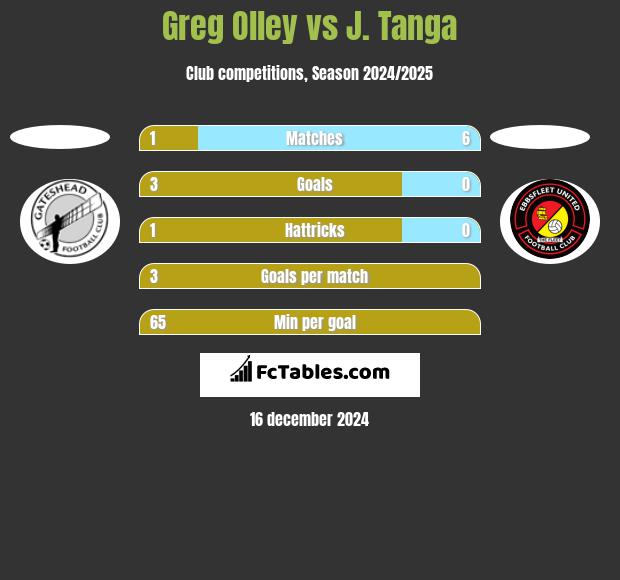 Greg Olley vs J. Tanga h2h player stats