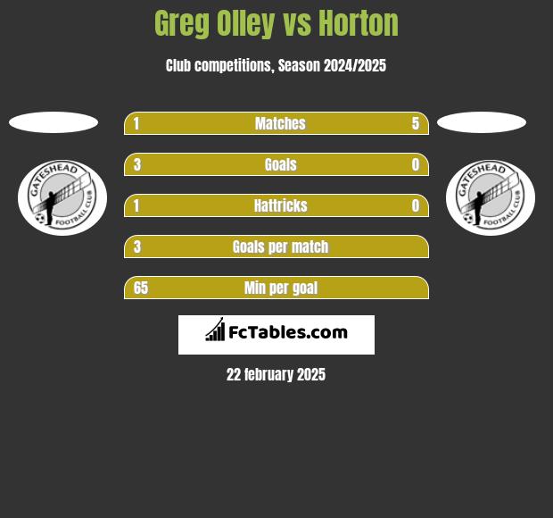 Greg Olley vs Horton h2h player stats