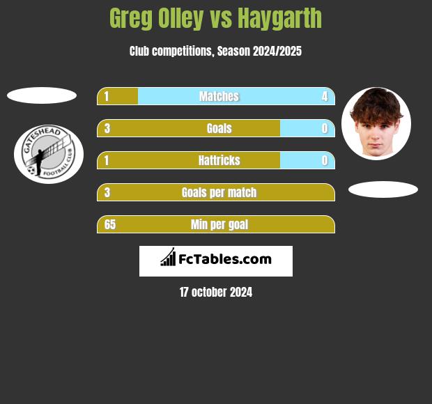 Greg Olley vs Haygarth h2h player stats