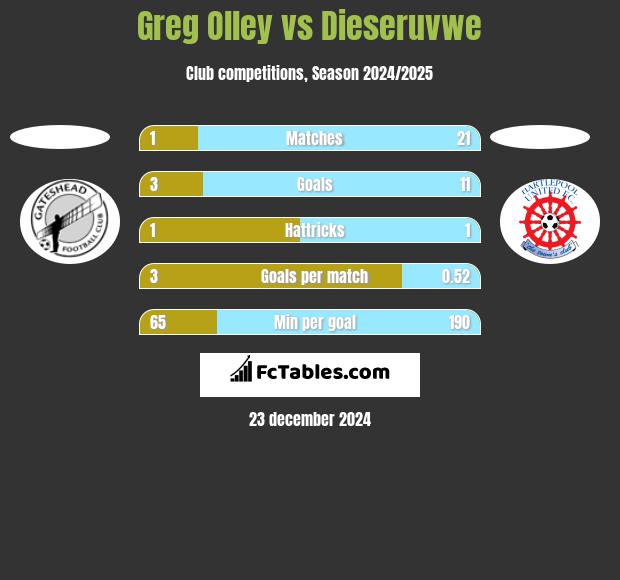 Greg Olley vs Dieseruvwe h2h player stats