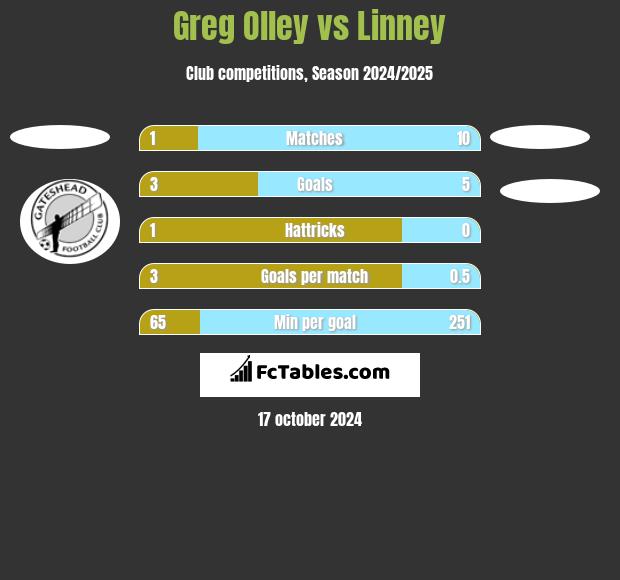 Greg Olley vs Linney h2h player stats