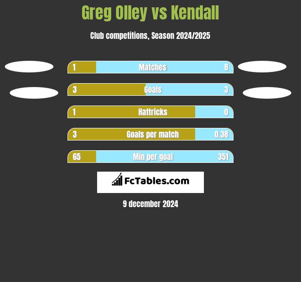 Greg Olley vs Kendall h2h player stats