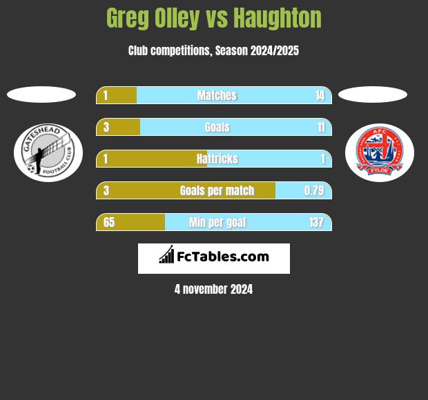 Greg Olley vs Haughton h2h player stats