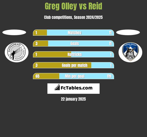 Greg Olley vs Reid h2h player stats