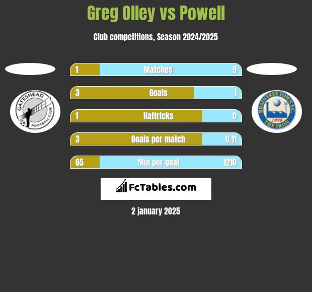 Greg Olley vs Powell h2h player stats