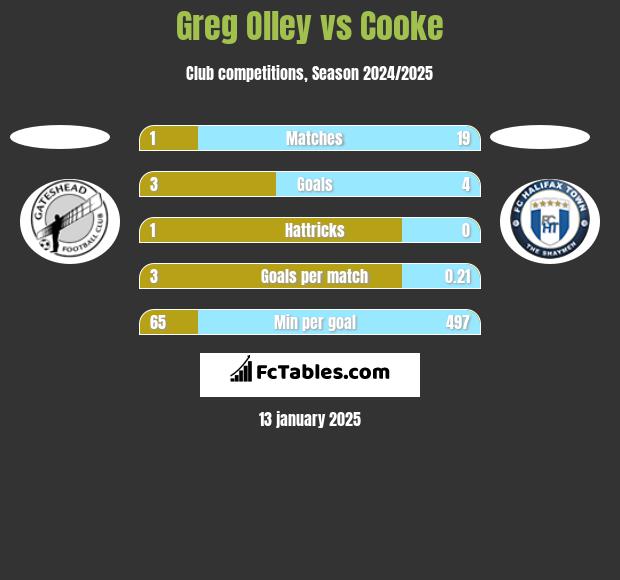 Greg Olley vs Cooke h2h player stats