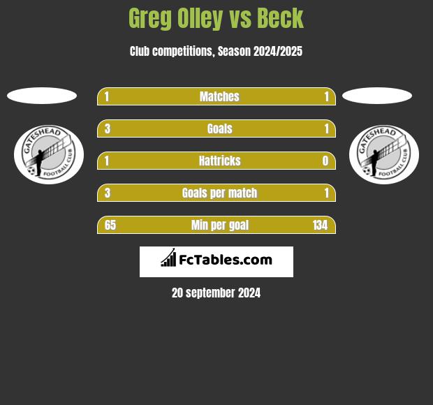 Greg Olley vs Beck h2h player stats