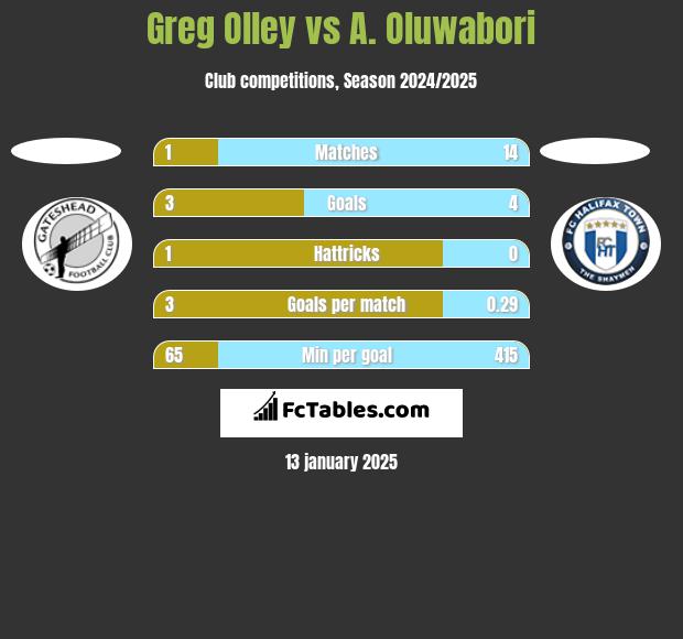 Greg Olley vs A. Oluwabori h2h player stats