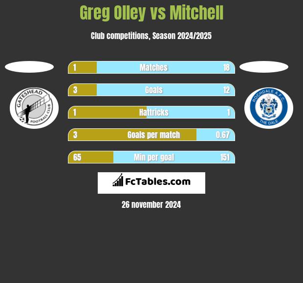 Greg Olley vs Mitchell h2h player stats