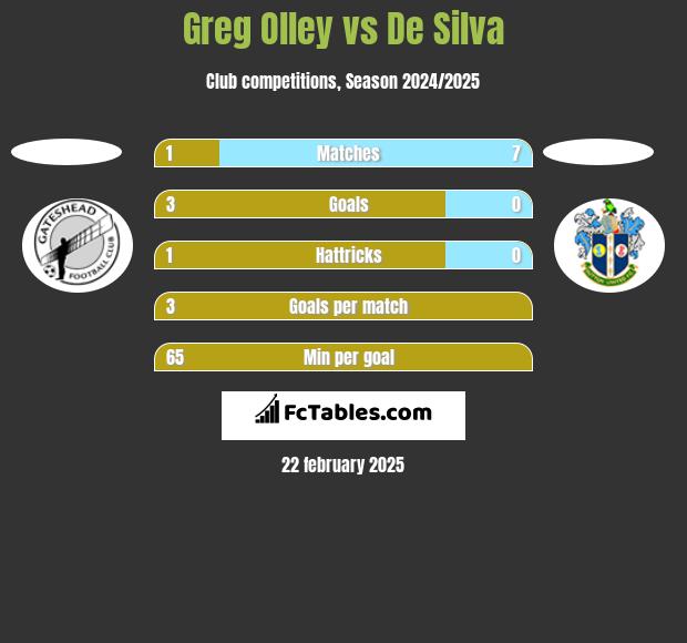 Greg Olley vs De Silva h2h player stats