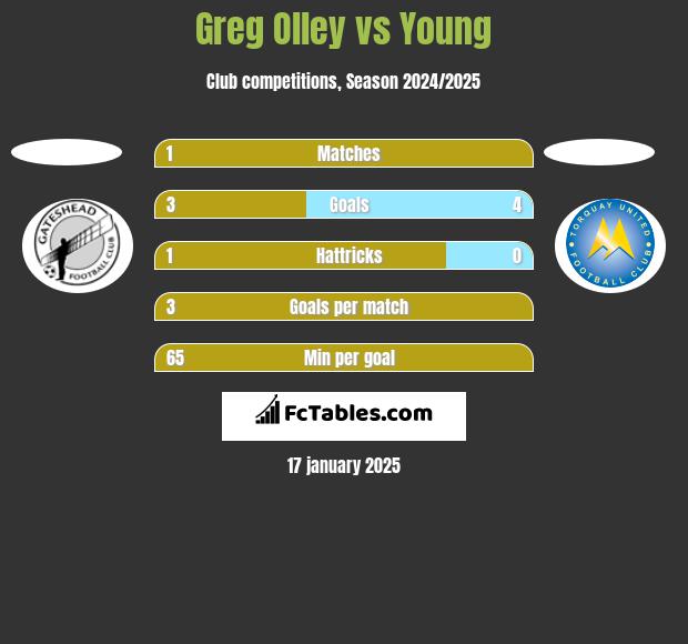 Greg Olley vs Young h2h player stats