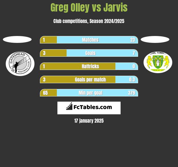 Greg Olley vs Jarvis h2h player stats