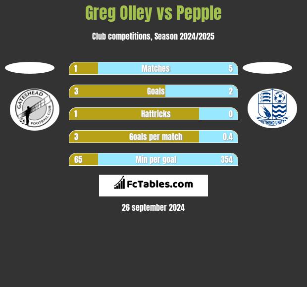 Greg Olley vs Pepple h2h player stats