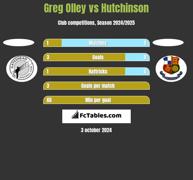 Greg Olley vs Hutchinson h2h player stats