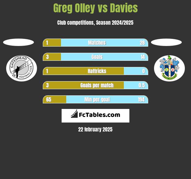 Greg Olley vs Davies h2h player stats