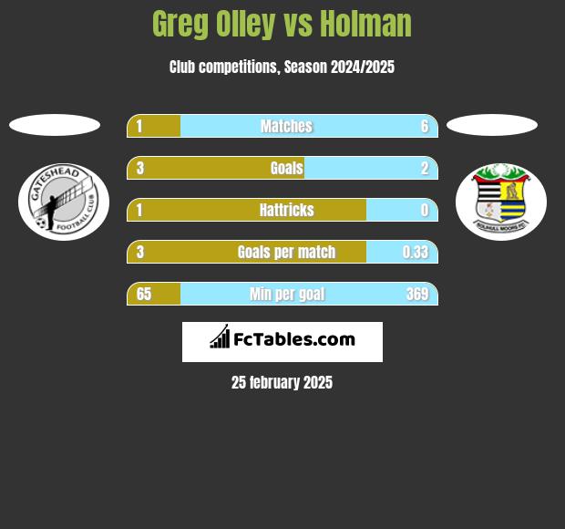 Greg Olley vs Holman h2h player stats