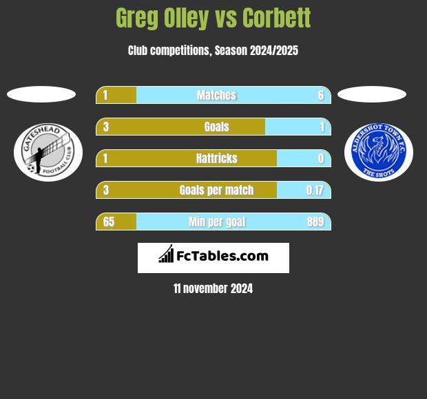 Greg Olley vs Corbett h2h player stats