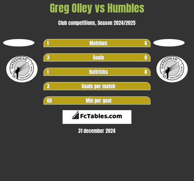 Greg Olley vs Humbles h2h player stats