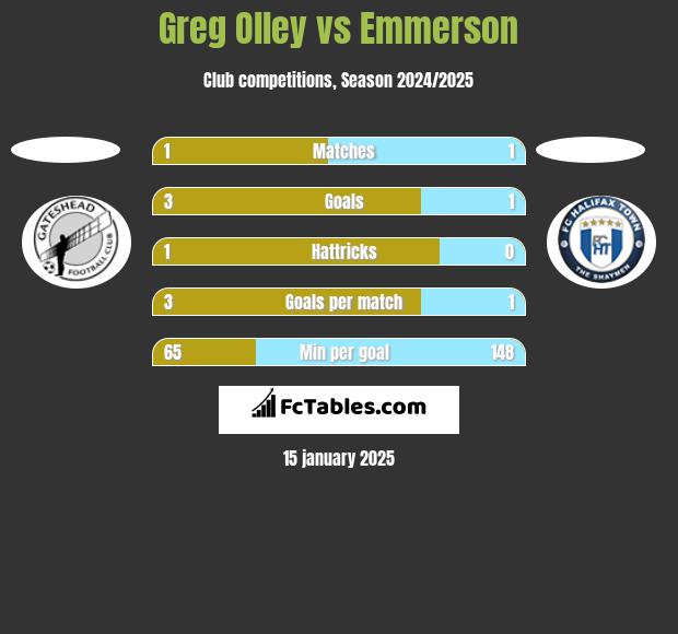 Greg Olley vs Emmerson h2h player stats