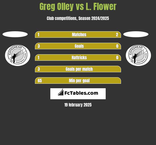 Greg Olley vs L. Flower h2h player stats