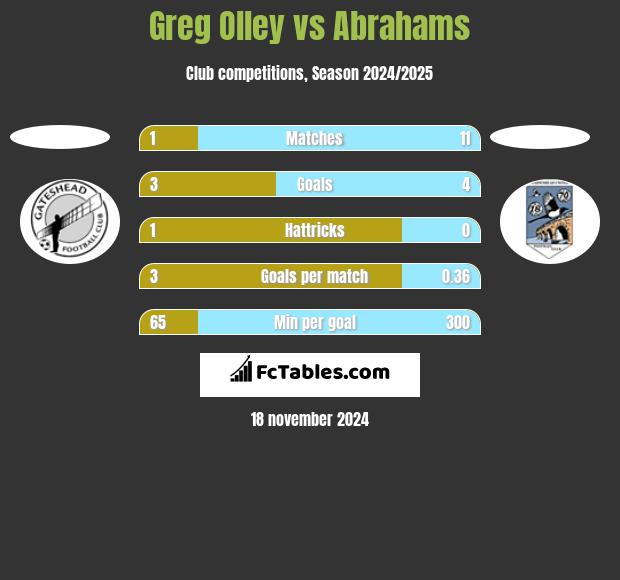 Greg Olley vs Abrahams h2h player stats